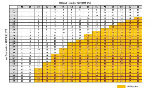 激光器环境温度、相对温度具体控制标准对照表